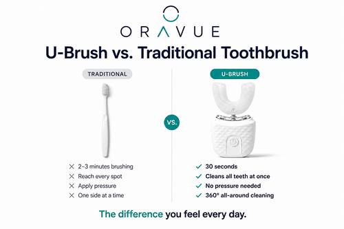 Oravue™ 360 Sonic U-Brush.