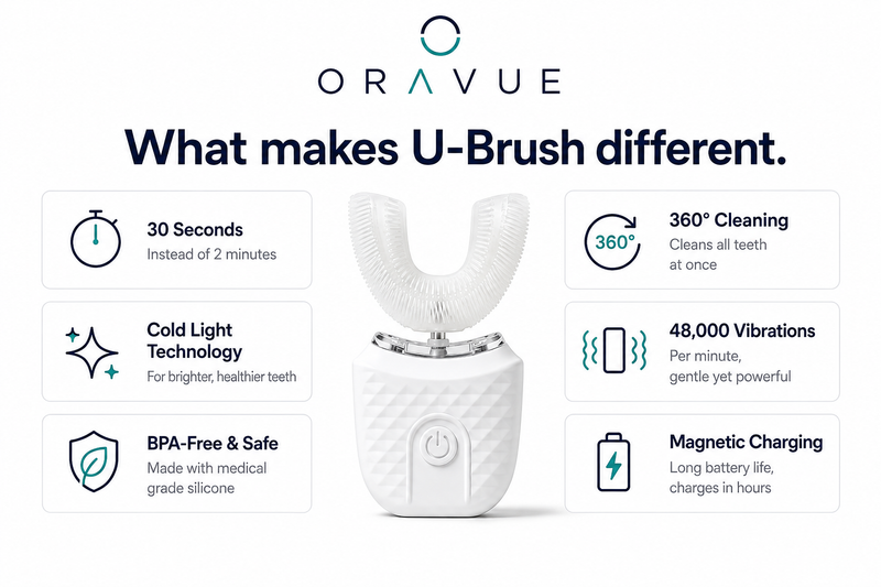 Oravue™ 360 Sonic U-Brush