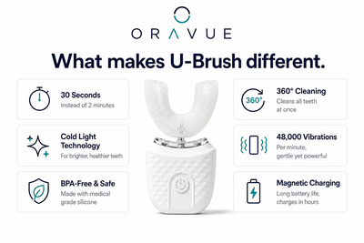 Oravue™ 360 Sonic U-Brush.