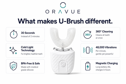 Oravue™ 360 Sonic U-Brush.